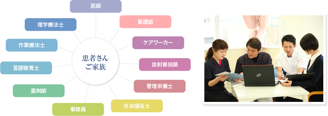 チーム医療が一丸となって、患者さんとご家族の皆さんをサポートいたします