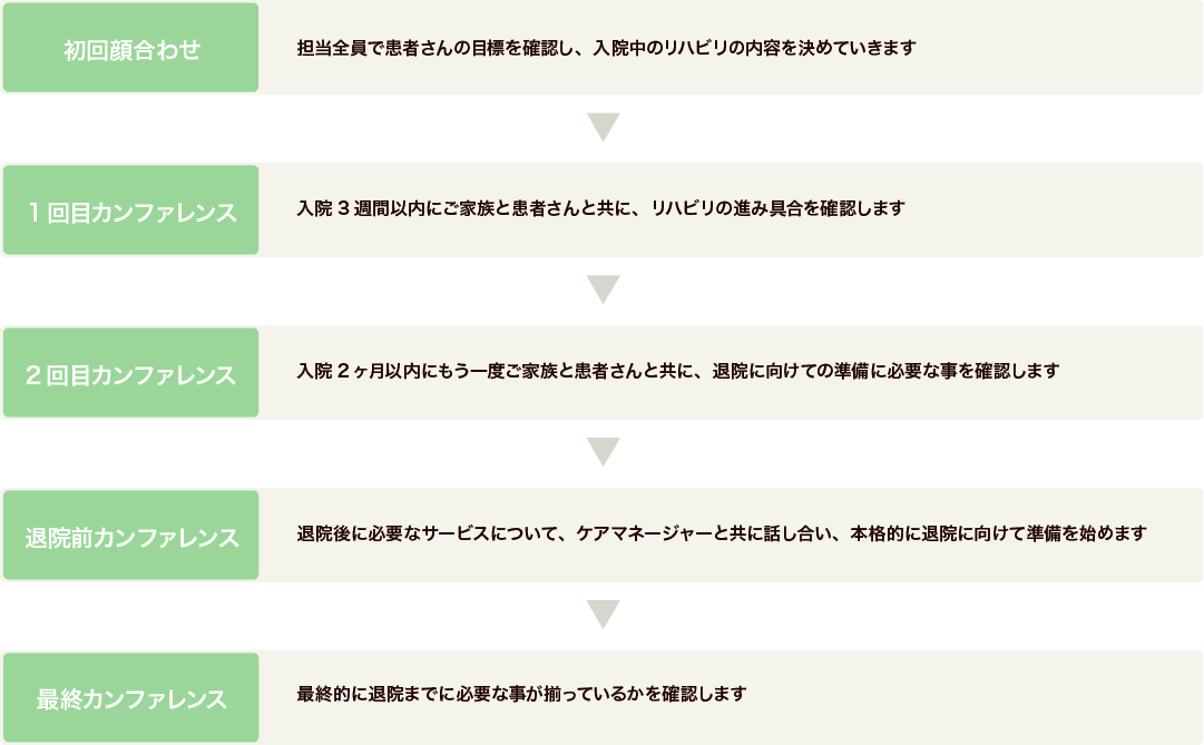 入院から退院までの流れ
