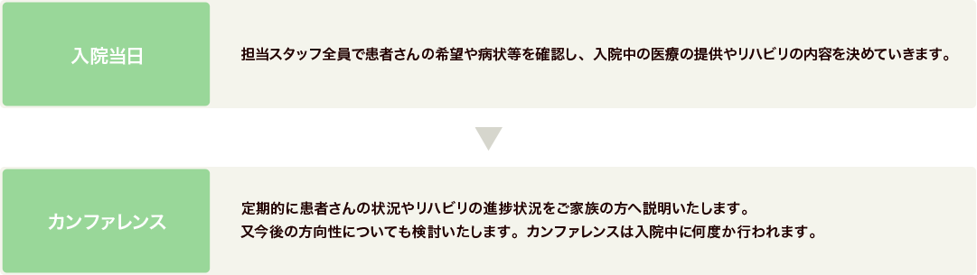 入院から退院までの流れ