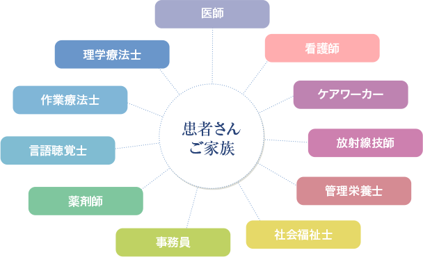 チーム医療が一丸となって、患者さんとご家族の皆さんをサポートいたします
